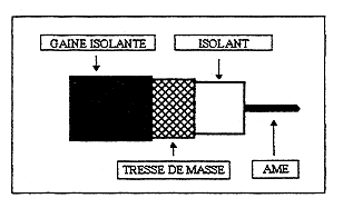 Schéma d'un câble coaxial