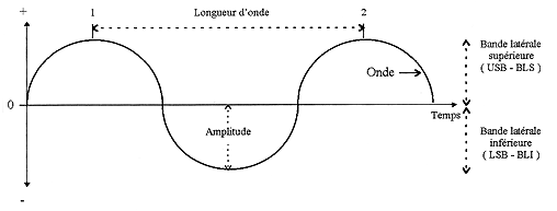 Schéma d'une onde électromagnétique