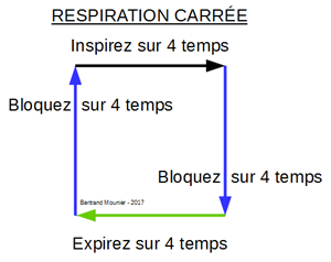 Les différents rythmes de respiration