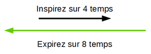 Les différents rythmes de respiration