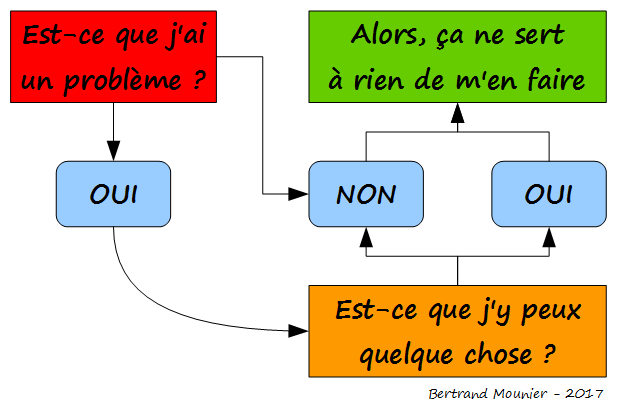L'organigramme anti-stress