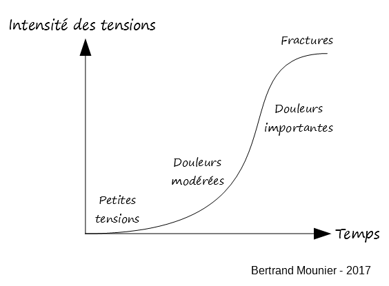 Escalade des signaux du corps : pensées, douleurs, maladie