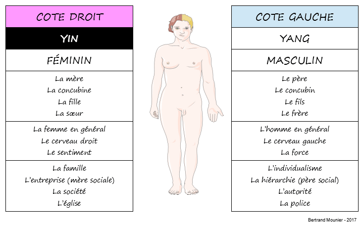 Symbolique du côté droit et du côté gauche du corps
