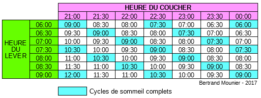 Se coucher à une heure régulière