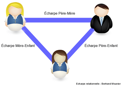 L'écharpe relationnelle