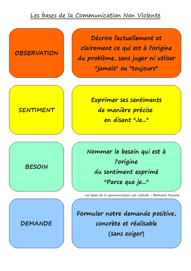 Les bases de la Communication Non Violente