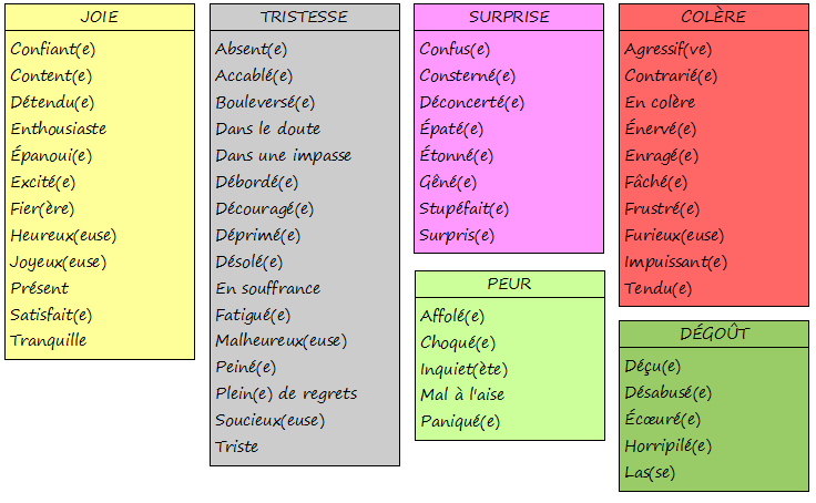 Liste de sentiments