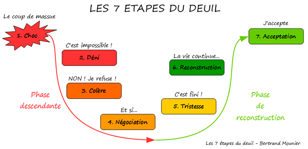 Les étapes du deuil