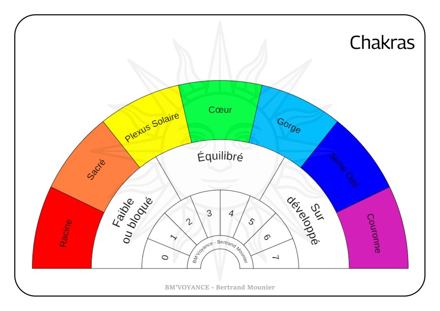 Chakras