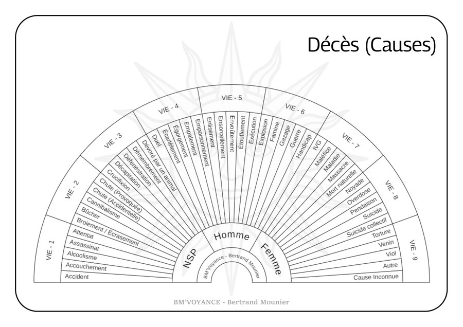 Décès (Causes)