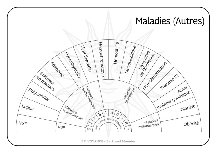 Maladies (Autres)