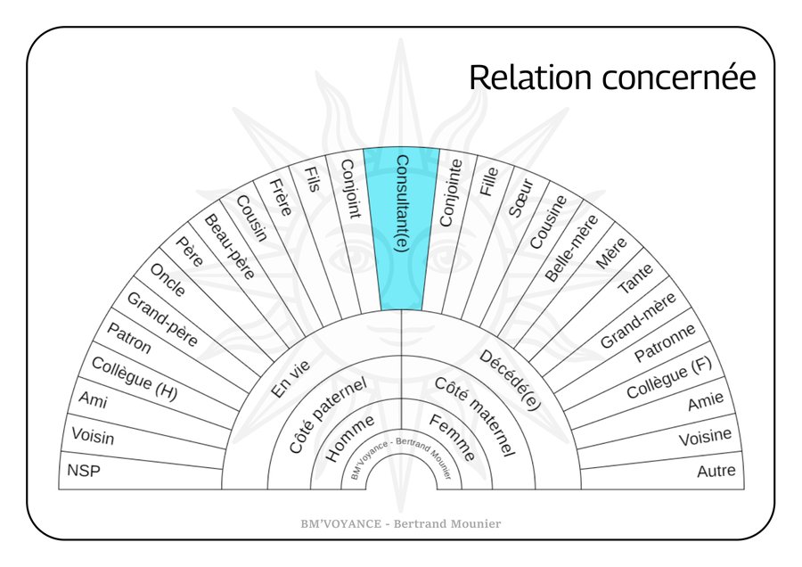Relation concernée