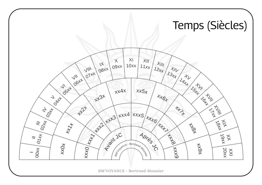 Temps (Siècles)
