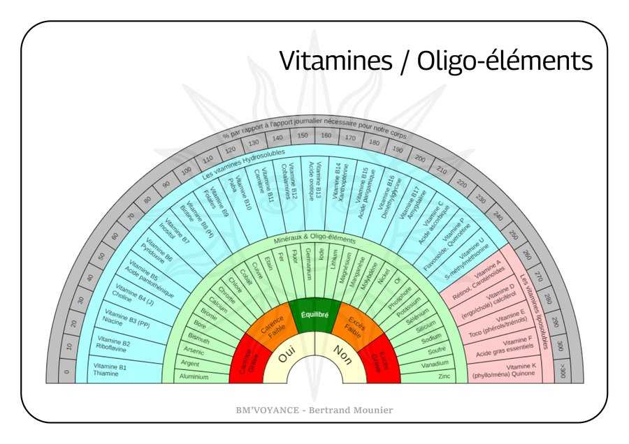 Vitamines / Oligo-éléments