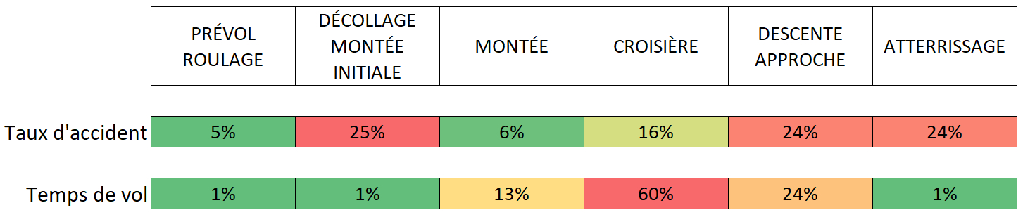 Répartition des accidents par phase de vol