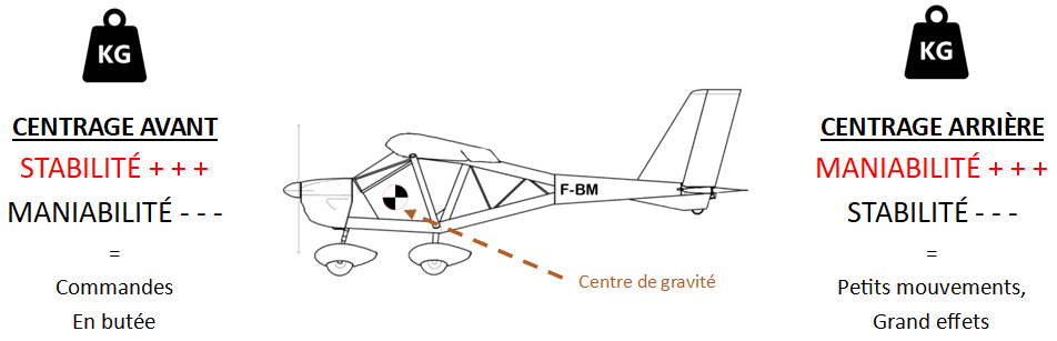 Problèmes de centrage avant/arrière