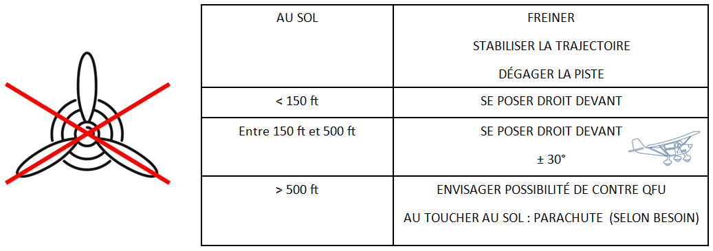 Conduite à tenir en cas de panne au décollage
