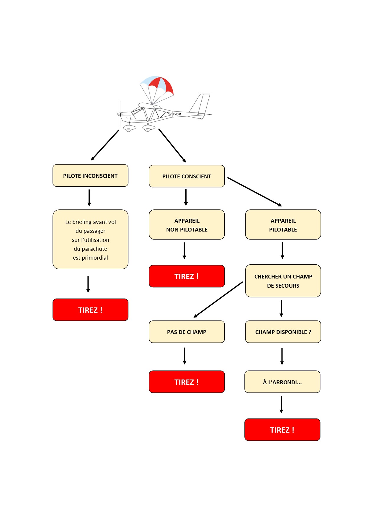 Procédure d'usage du parachute de secours