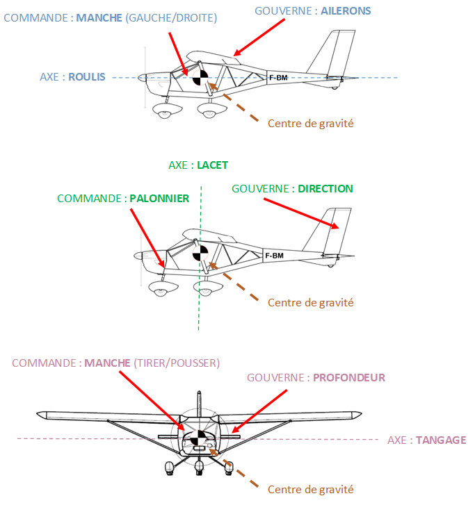 Schéma des 3 axes de rotation d'un aéronef : roulis, tangage, lacet