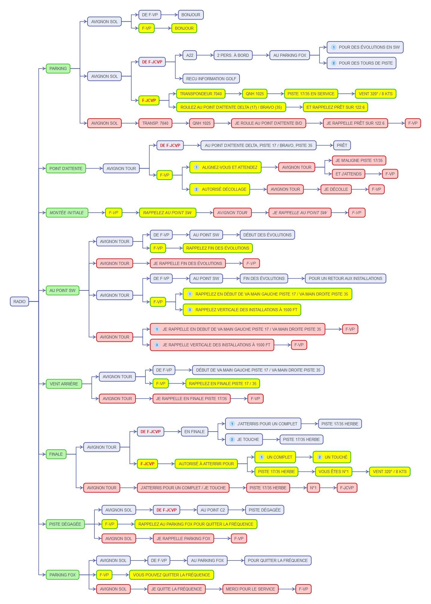 Exemples de phraséologie des échanges radio