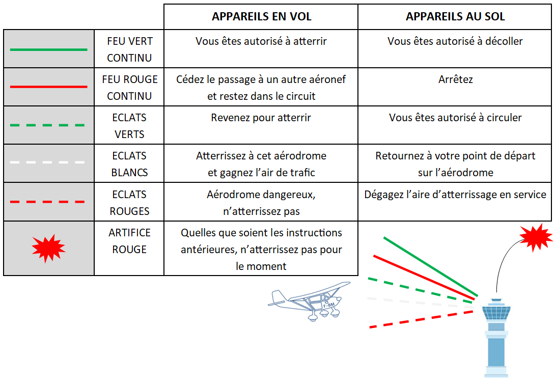 Signalétique lumineuse de contrôle d'aérodrome