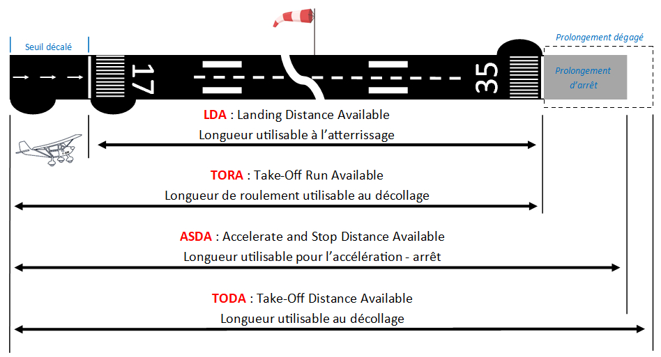 Comparatif des différentes longueurs de piste