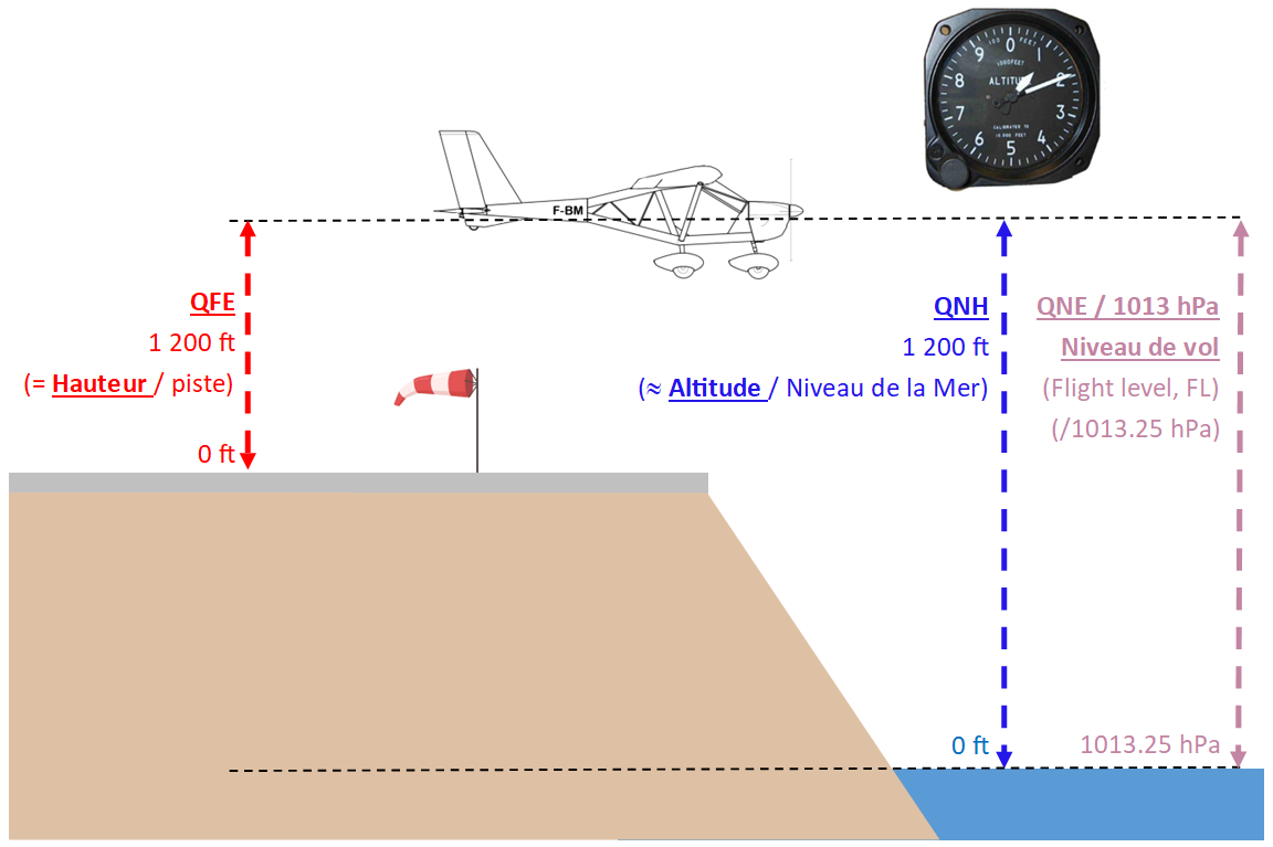 Schéma des 3 calages altimétriques QFE, QNH et 1013