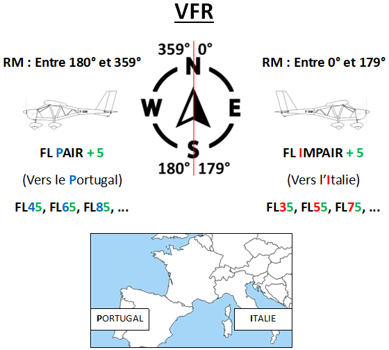 Schéma de la règle semi-circulaire des niveaux de vol
