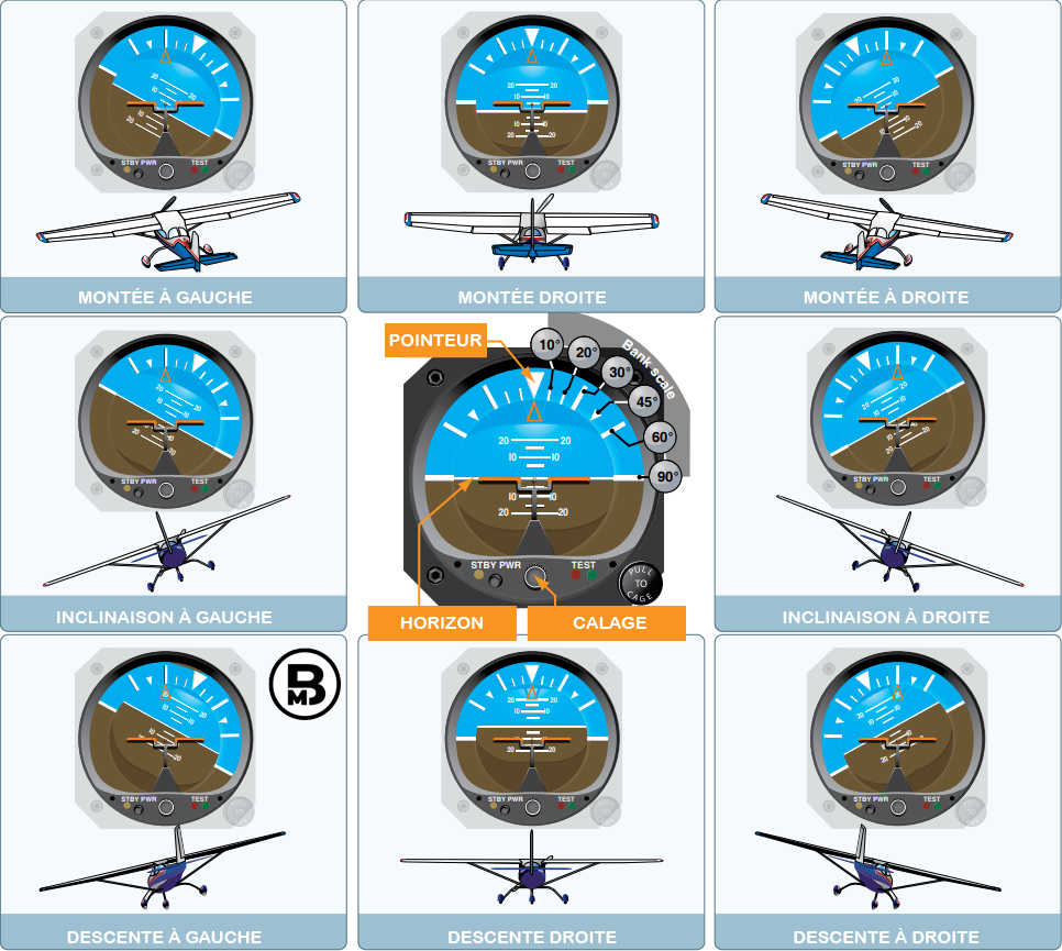Correspondance entre l'assise de l'avion et l'affichage de l'horizon artificiel