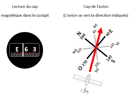 Cadran de la boussole au cap 70°