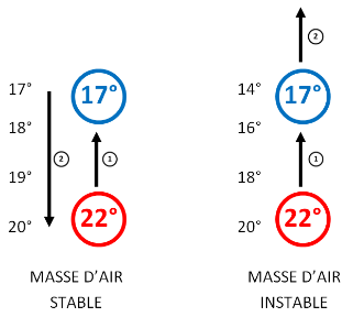 Formation d'une masse d'air par convection