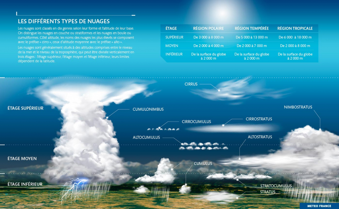 Classification des nuages par étage et stabilité