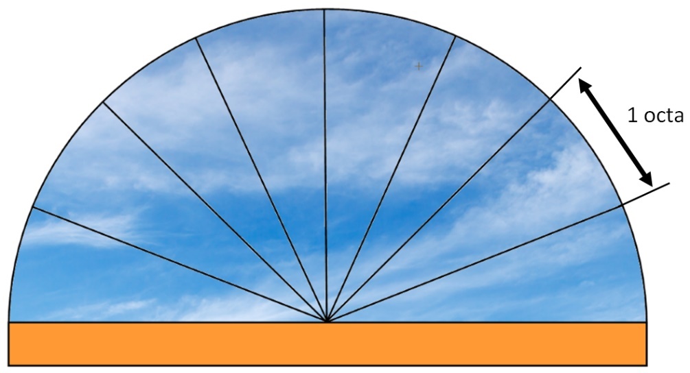 Découpage du ciel en 8 octas