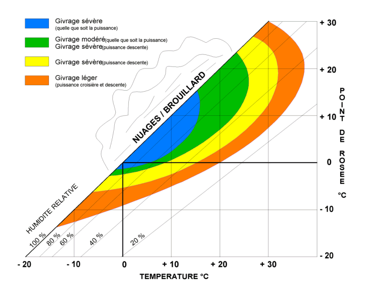 Diagramme de risque de givrage du carburateur