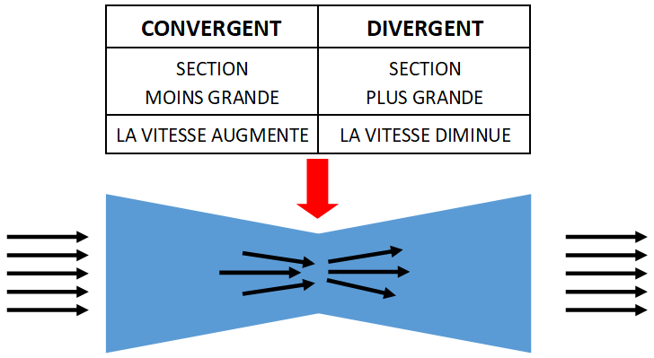 Schéma de l'effet Venturi