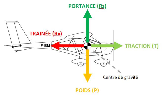 Les 4 forces en présence en vol : traction, portance, poids, traînée