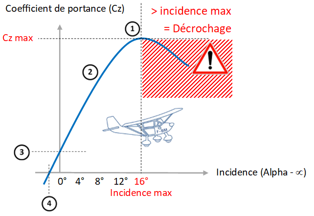 Courbe du coefficient de portance Cz en fonction de l'incidence