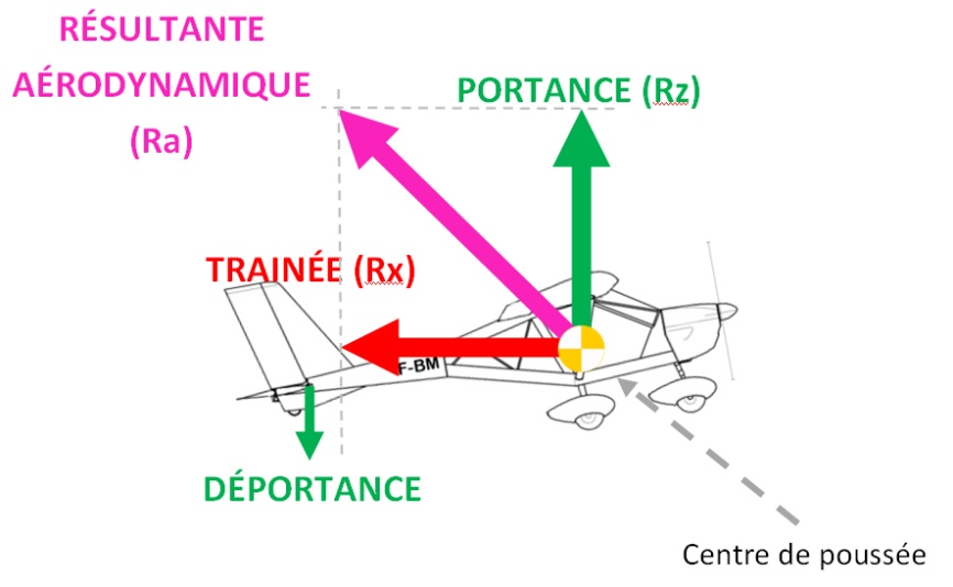 Schéma de la résultante aérodynamique