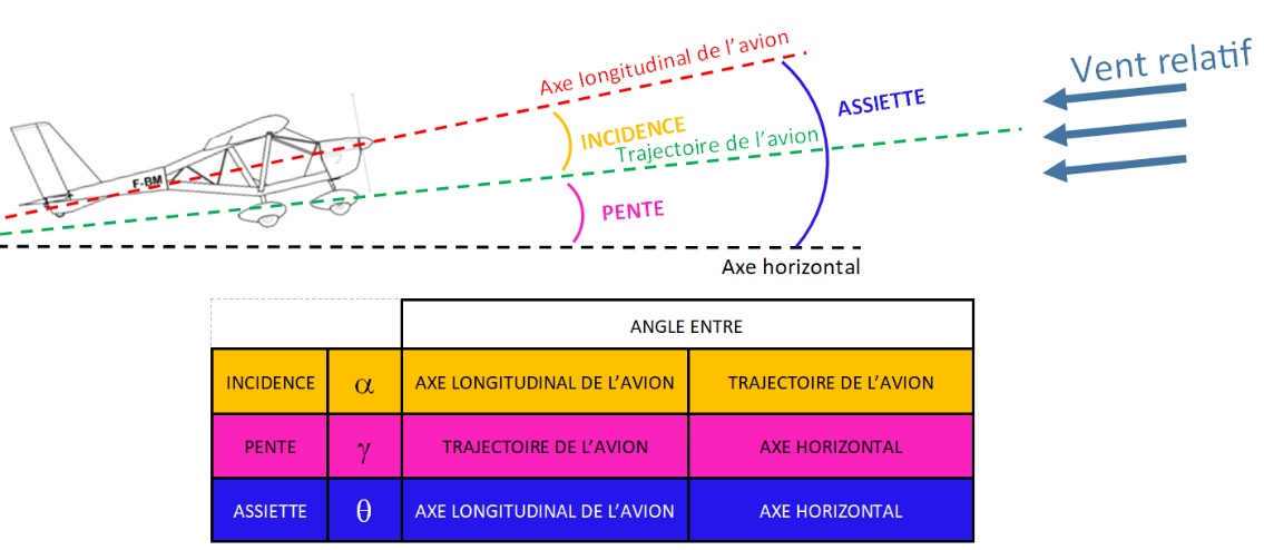 Schéma de l'assiette et de l'incidence