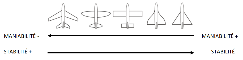 Types d'ailes et leur manœuvrabilité