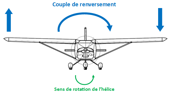 Effet du couple de renversement en vol
