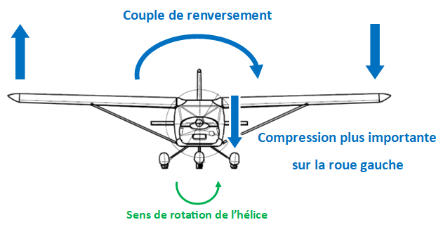 Effet du couple de renversement au sol