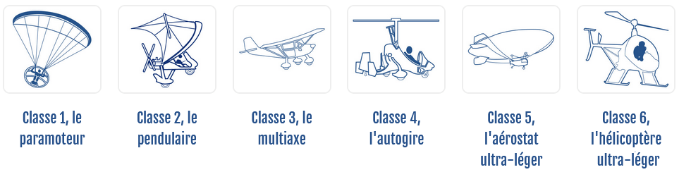 Les 6 classes d'ULM : paramoteur, pendulaire, multiaxe, autogire, dirigeable, hélicoptère
