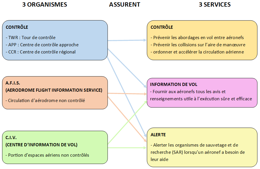 Schéma des organismes et services de la circulation aérienne