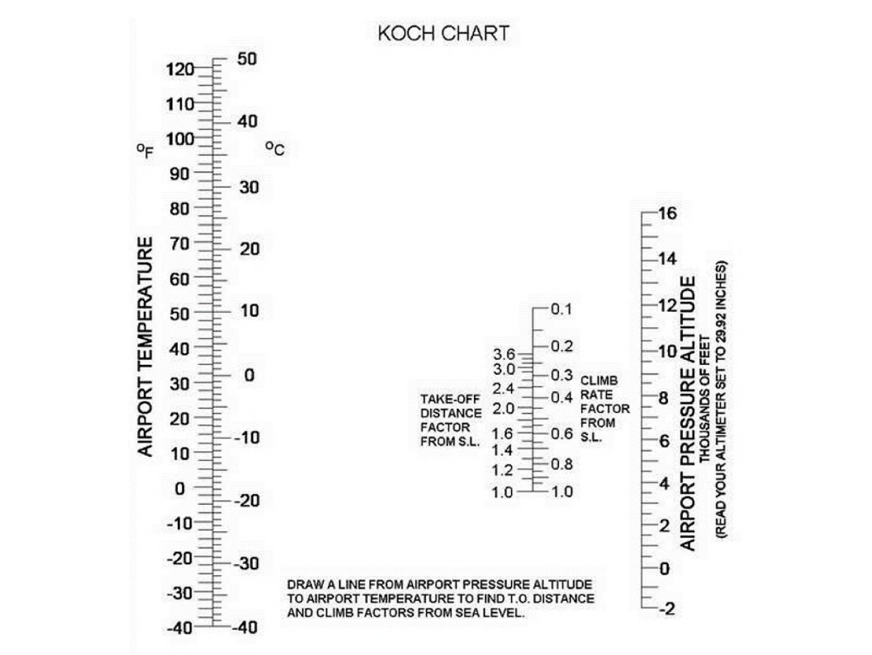 Diagramme de Koch