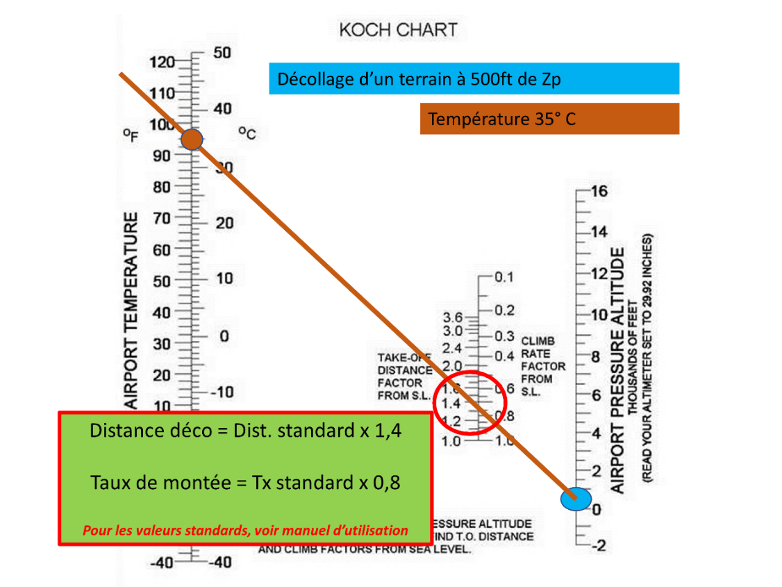 Lecture du diagramme de Koch