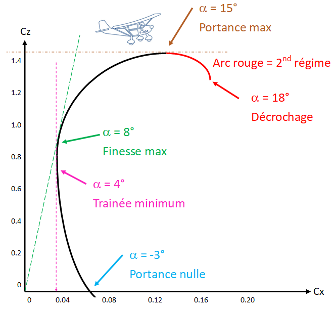 Polaire du profil