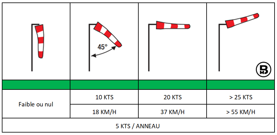 Lecture de la manche à air