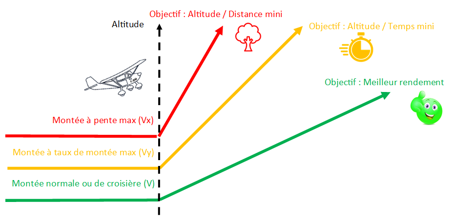 Types de montée : Vx, Vy, normale
